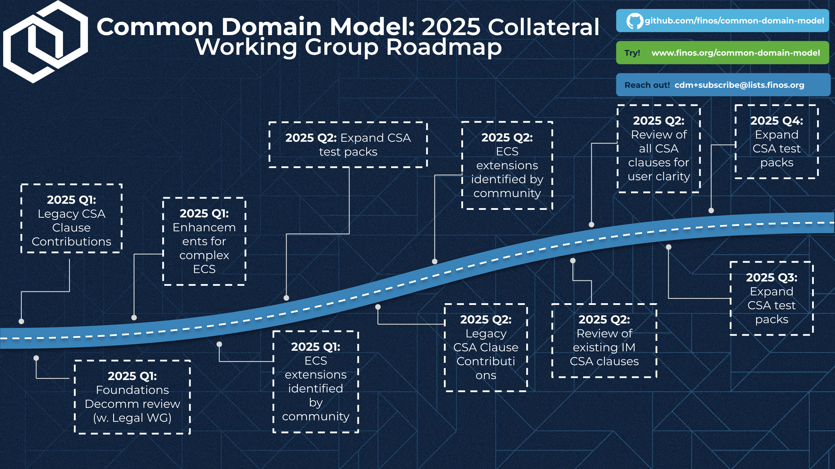 CDM Collateral Roadmap