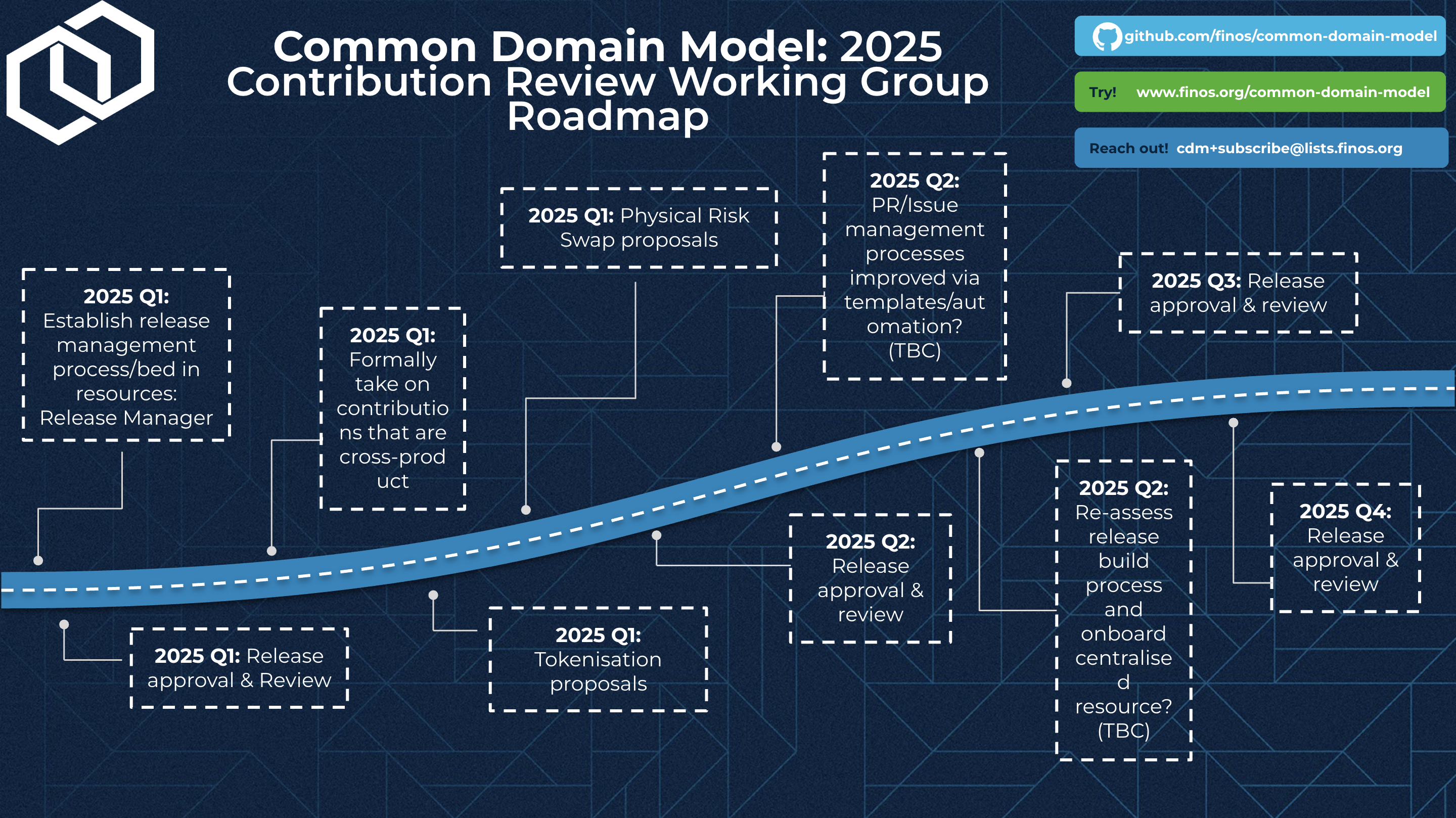 CDM Contribution Roadmap