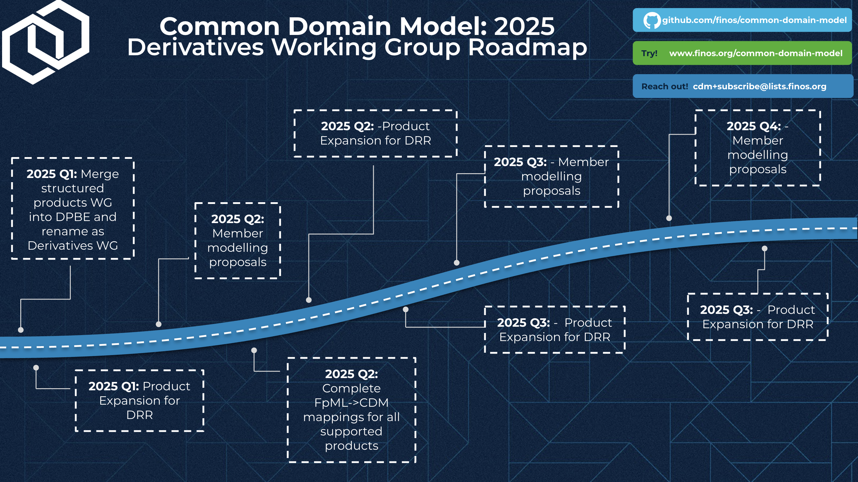 CDM Derivatives Roadmap