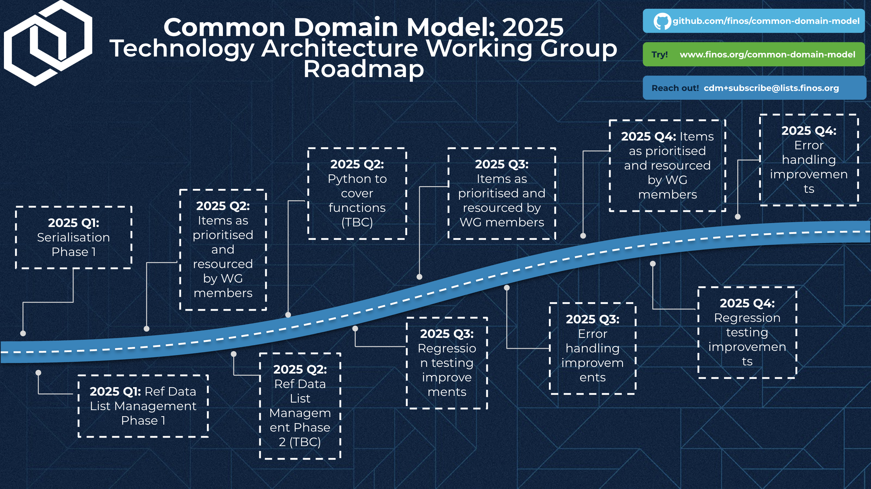 CDM Technology Architecture Roadmap